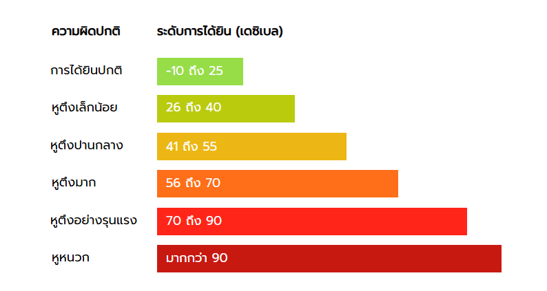 ระดับการสูญเสียการได้ยินสามารถตรวจวัดได้ด้วยเครื่องมือ audiometer ซึ่งแบ่งระดับการได้ยินออกเป็นดังนี้: